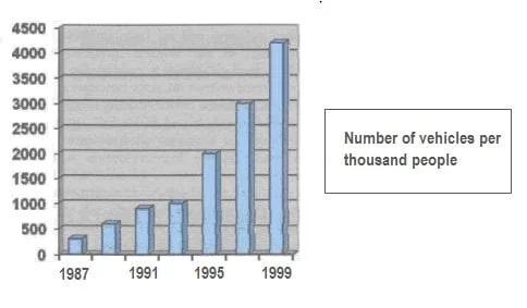 The bar chart below gives information about vehicle ownership in China.

Summarise the differences and comaprisons.