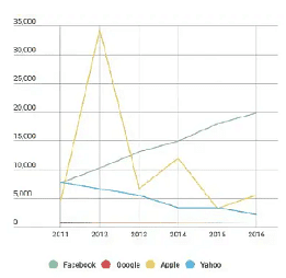 The graph above shows the stock price of four technology companies between 2011 and 2016. ‎‏Summarise the information by selecting and reporting the main feature and make comparisons where relevant.