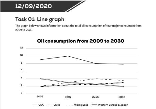 The graph below shows information about the total oil consumption of four major consumers from 2009 to 2030.