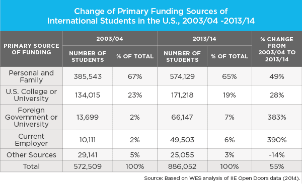 The table below shows the primary funding sources of international students in the US during the years 2003/04 and 2013/14. Write a 150-word report for a university lecturer describing the data and make comparisons where relevant.