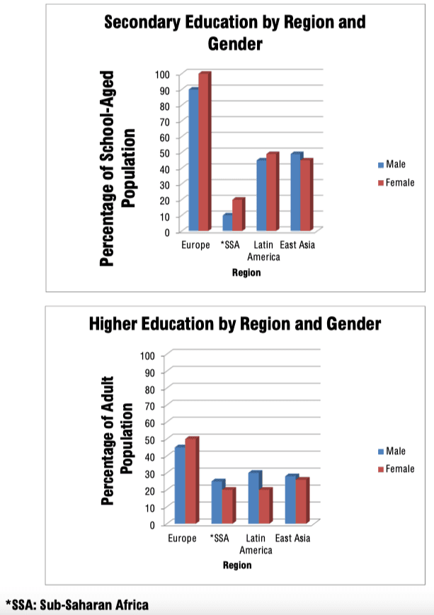 The graph below show current rates of secondary and higher education among people in various parts of the world. Summarize the information by selecting and reporting the main features, and make comparison where relevant.