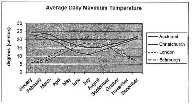 The line graph below shows the average daily maximum temperatures for Auckland and Christchurch, two cities in New Zealand, and London and Edinburgh, two cities in the United Kingdom. Summarise the information by selecting and reporting the main features, and make comparisons where relevant