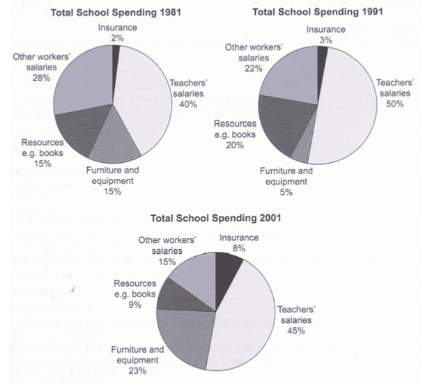 The three pie charts below show the changes in annual spending by a particular

UK school in 1981, 1991 and2001.

Summarise the information by selecting andreporting the main features, and make comparisons where relevant.