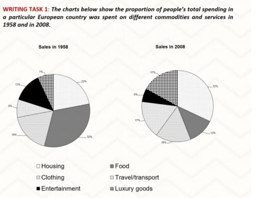 The charts below show the proportion of people’s total spending in a particular European country was spent on different commodities and services in 1958 and in 2008.