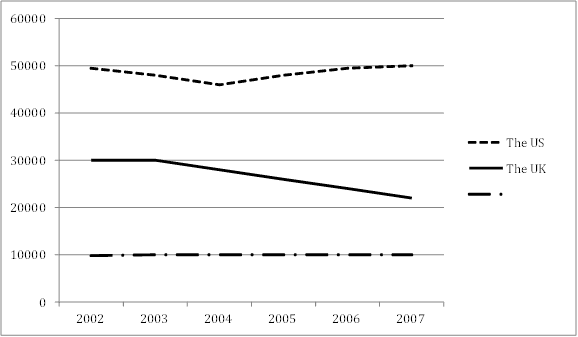 The graph below provides information on the number of students from the US, UK and Australia who studied in other countries between 2002 and 2007. Summarise the information by selecting and reporting the main features, and make comparisons where relevant.