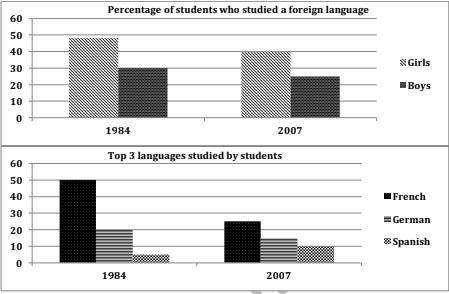 The two bar charts show the proportion of 14-16 year-old students studying a modern   foreign language in an English speaking country, and the top three popular foreign   languages. Summarize the information by selecting and reporting the main features,   and make comparisons where relevant.