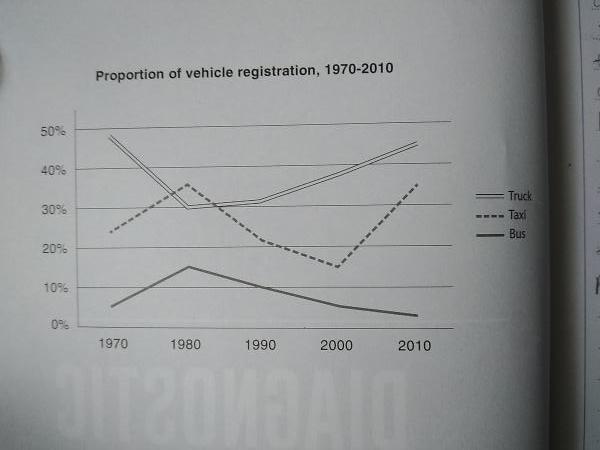 The graph below shows changes in the share of vehicle registrations of the three most common types of commercial vehicles in the US between 1970 and 2010.