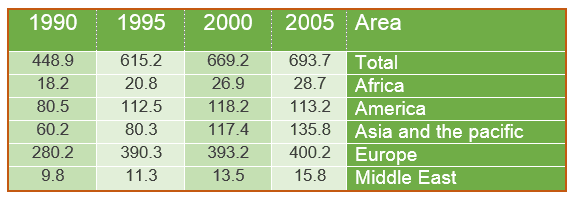 You should spend about 20 minutes on this task.

The table describes the changes of people who went for international travel in 1990, 1995, 2000 and 2005. (million).

Summarise the information by selecting and reporting the main features and make comparisons where relevant.

You should write at least 150 words.