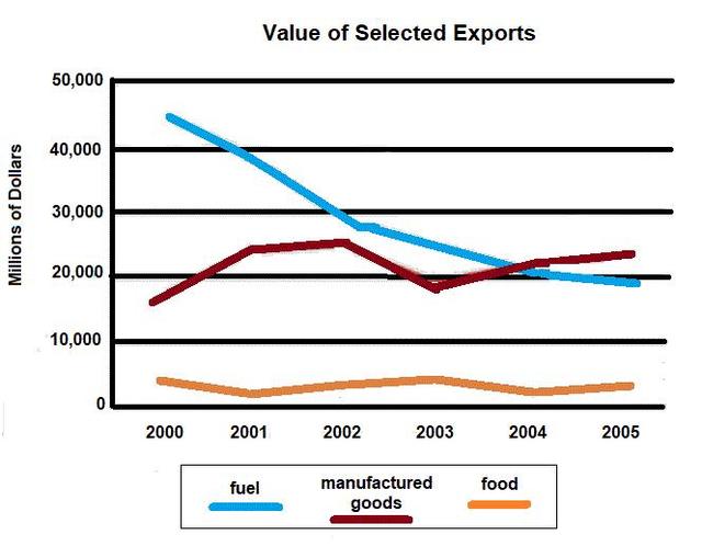 The line graph compares how much time it would take for three companies to manufacture a refrigerator in1990 and 2000. Summarize the information by selecting and reporting the main features, and make comparisons where relevant.