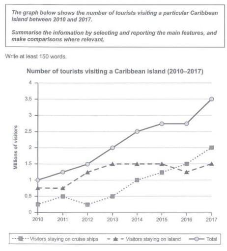 The graph below shows the number of tourists visiting a particular Caribbean island between 2010 and 2017.

Summarise the information by selecting and reporting the main features, make comparisons where relevant.
