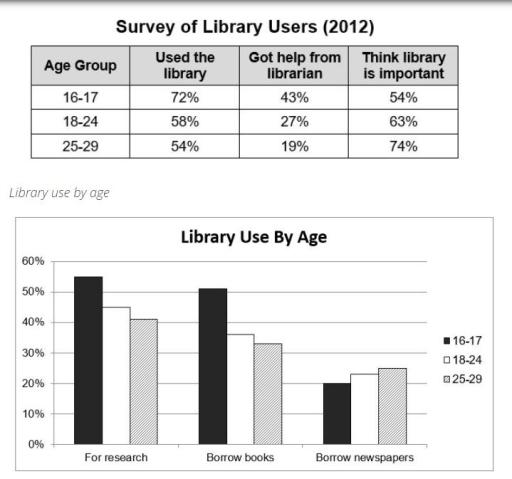 The table and chart show data from a survey of library users.