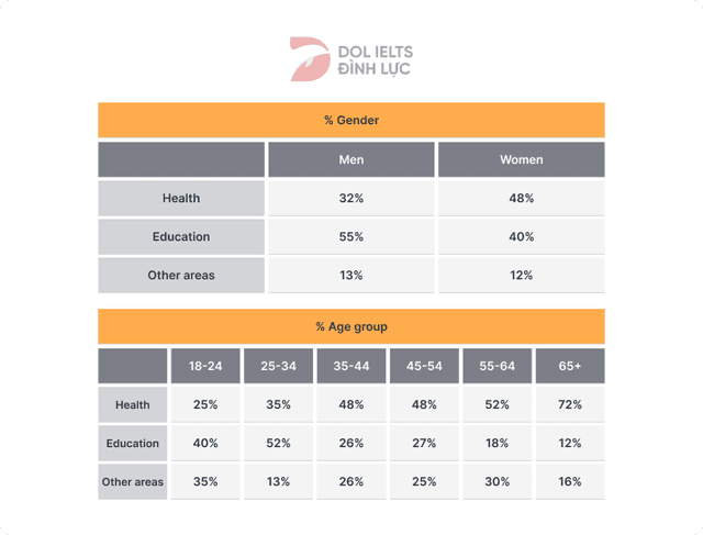 The table shows data about what people in the UK thought the government should increase spending on. Summarise the information by selecting and reporting the main features, and make comparisons where relevant.