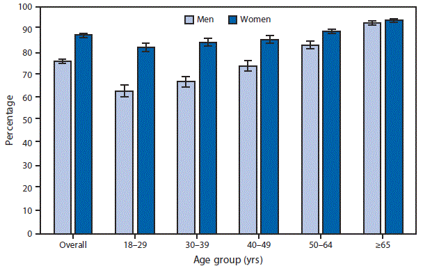 ▪️The chart below gives information about doctors practicing in Australia over a 30-year period, including their gender and country of origin. ▪️Summarise the information by selecting and reporting the main features, and make comparisons where relevant.