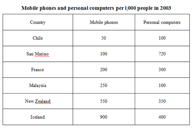 The table below shows the number of mobile phones and personal computers per thousand people in six different countries in 2003. Summarise the information by selecting and reporting the main features, and make comparisons where relevant.