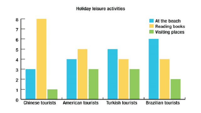 The chart shows the average number of hours each day that Chinese, American, Turkish and Brazilian tourists spent doing leisure activities while on holiday in Greece in August 2019. Summarise the information by selecting and reporting the main features and make comparisons where relevant.