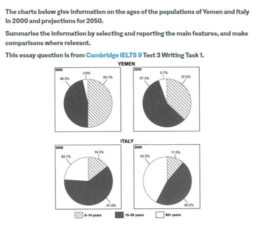 The charts below give information on the ages of the populations of Yemen and Italy in 2000 and projections for 2050.