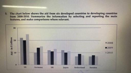 The chart below shows the aid from six developed countries to developing countries from 2008 to 2010. Summarise the information by selecting and reporting the main features and make comparisons where