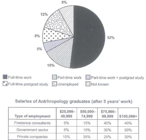 The chart below shows what Anthropology graduates from one university did after finishing their undergraduate degree course. The table shows the salaries of the anthropologists in work after 5 years. Summarize the information by selecting and reporting the main features, and make comparisons where relevant.