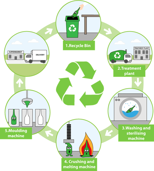 The diagram below shows how glass is recycled. Summarise the information by selecting and reporting the main features, and make comparisons where relevant.