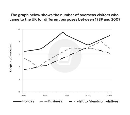 The graph below shows the number of overseas visitors who came to the UK for different purposes between 1989 and 2009