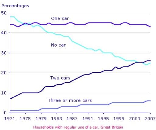 The graph below gives information about car ownership in Britain from 1971 to 2007. Summarize the information by selecting and reporting the main features and make comparisons where relevant.