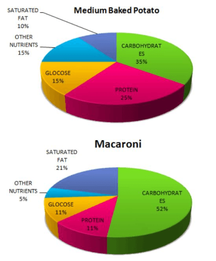 The pie graphs show the nutritional consistency of two dinners. Write a report to a university lecturer describing the data.