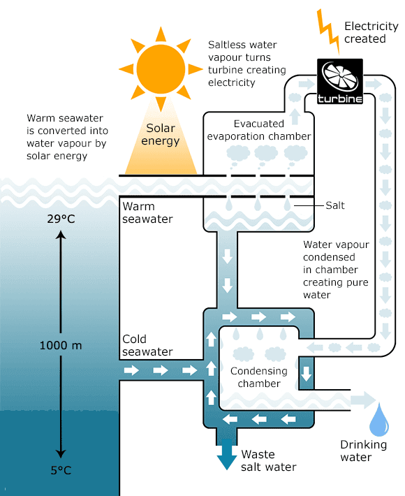 The diagram shows the process of electricity production through Ocean Thermal Energy Conversation (OTEC).