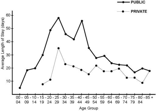 The graph below shows the average length of stay last year (in days) for serious injuries for different age groups in private and public hospitals in Queensland, Australia.

Summarise the information by selecting and reporting the main features, and make comparisons where relevant.