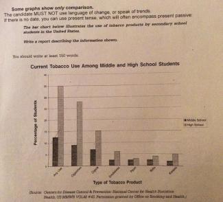 The bar graph below illustrates the use of tobacco products by students of secondary school in the United states?