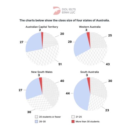 The charts below show the class size of four states of Australia. in 2010