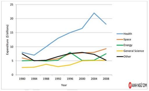 The graph below gives information about U.S government spending on research between 1980 and 2008