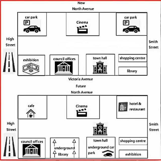 The map below shows a civic centre between the present and its plan. Summarize the information by selecting and reporting the main features, and make comparisons where relevant