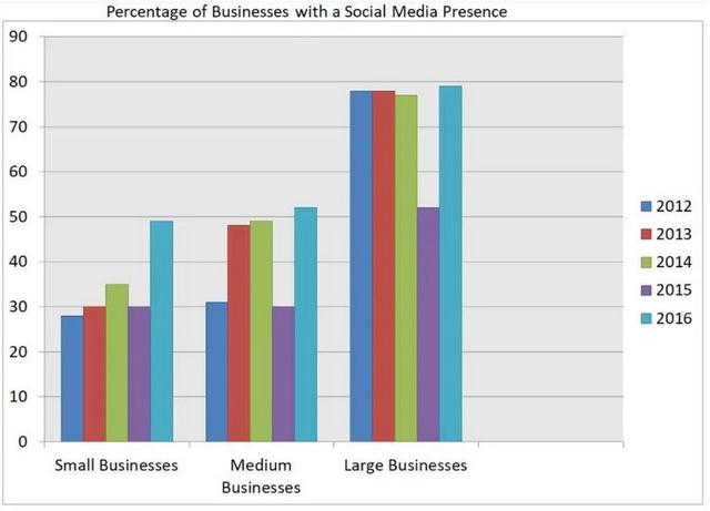 The bar chart illustrates the percentage of businesses in the UK who had a social media presence.