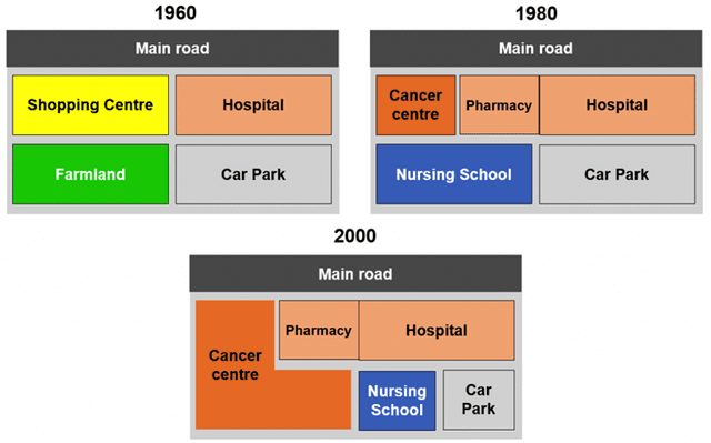 The diagrams illustrate the changes that have taken place at Queen Mary Hospital since its construction in 1960, 1980 and 2000 years.