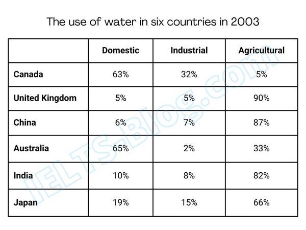 The table gives information about the water use in three sectors in six countries.