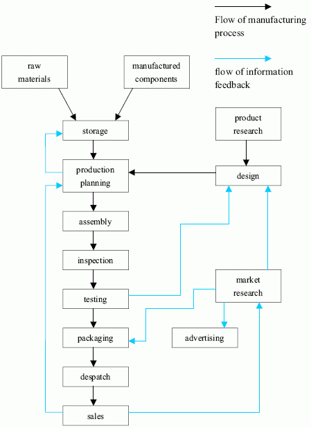 The diagram below shows the typical stages of consumer goods manufacturing, including the process by which information is fed back to earlier stages to enable adjustment.