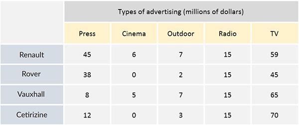 The table below shows expenditures of four car companies on advertising in the UK in 2002.
