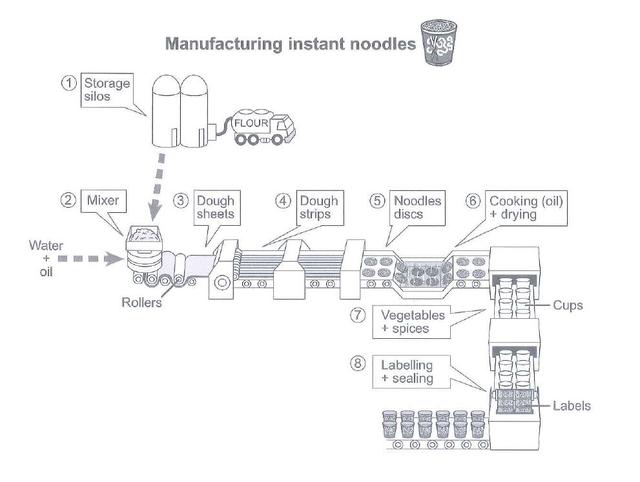 The diagram below shows how instant noodles are manufactured. Summarise the information by selecting and reporting the main features, and make comparisons where relevant.
