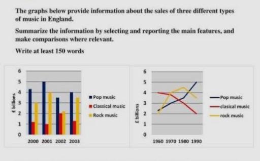 The graph shows sales of songs from three musical genres during a period of ten years.

Summarise the information by selecting and reporting the main features and make comparisons where relevant.