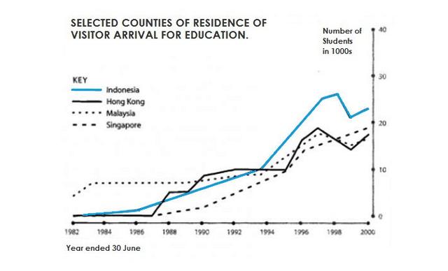 The graph below shows four countries of residence of overseas students in Australia. Summarize the information by selecting and reporting the main features, and make comparisons where relevant.