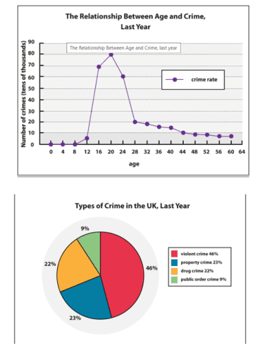 The line graph and pie chart below show band information on crime in the UK for the last year. Summarise the information by selecting and reporting the main features, and make comparisons where relevant.