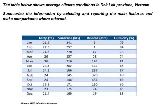 The table below shows average climate conditions in Dak Lak province, Vietnam.

Summarise the information by selecting and reporting the main features and make comparisons where relevant.