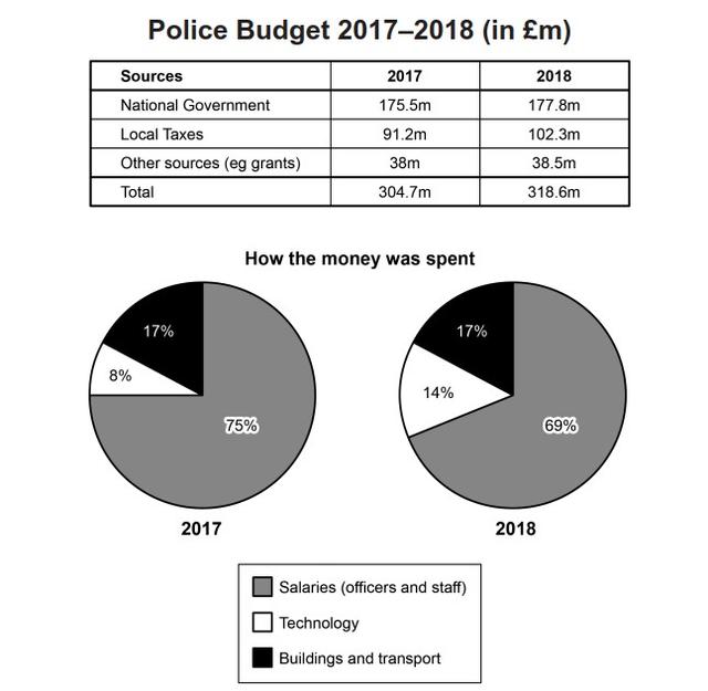 The table and charts below give information on the police budget for 2017 and 2018 in one area of Britain. The table shows where the money came from and the charts show how it was distributed. Summarise the information by selecting and reporting the main features, and make comparisons where relevant. RITING ›u should rite abol Some Why i deve five re nowle Vrite  Sources National Government Local Taxes Other sources (eg grants) Total Police Budget 2017-2018 (in £m) 2017 175.5m 91.2m 38m 304.7m 2018 177.8m 102.3m 38.5m 318.6m How the money was spent 17% 17% 8% 14% 75% 69% 2017 2018 Salaries (officers and staff) Technology Buildings and transport