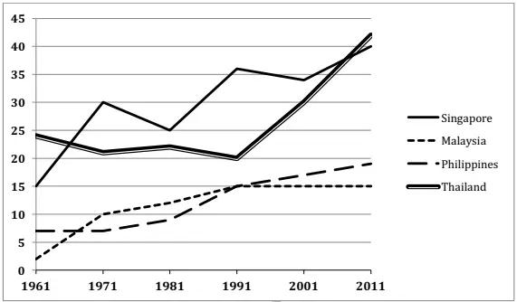 The graph below shows the percentage of 18-25 year olds in university in 4 different countries.