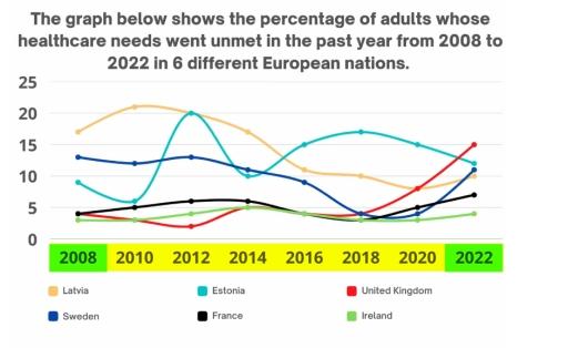 The graph below shows the percentage of adults whose healthcare need went unmet in the past year from 2008 to 2022 in 6 different European nations.

Summarise the information by selecting  and reporting the main features, and make coparisons where relevant.