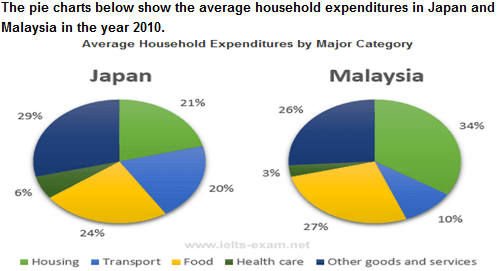 The given pie charts illustrate the average spending on housing, transport, food, health care and other goods and services in Japan and Malaysia in 2010.