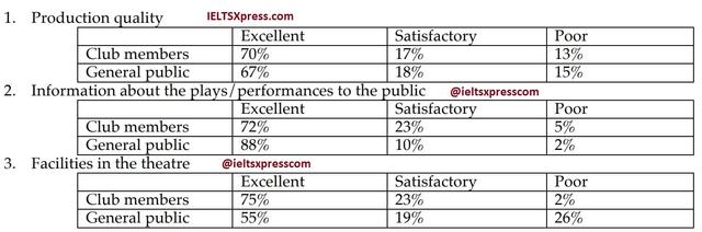 The tables below show responses to a questionnaire given by two groups of people (club members and the general public) who showed their opinions about a new theatre. Summarize the information by selecting and reporting the main points and making comparisons where relevant.