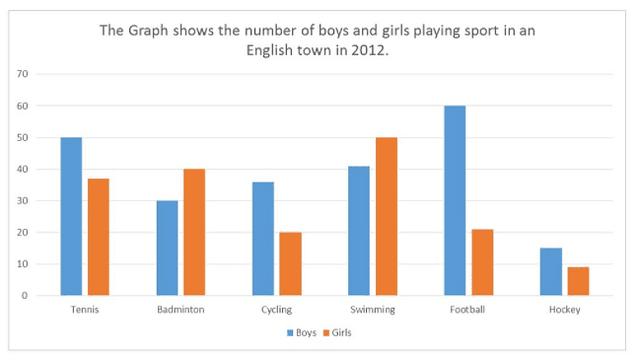 The bar chart compares the proportion of boys and girls who participated in various sports in the year 2002