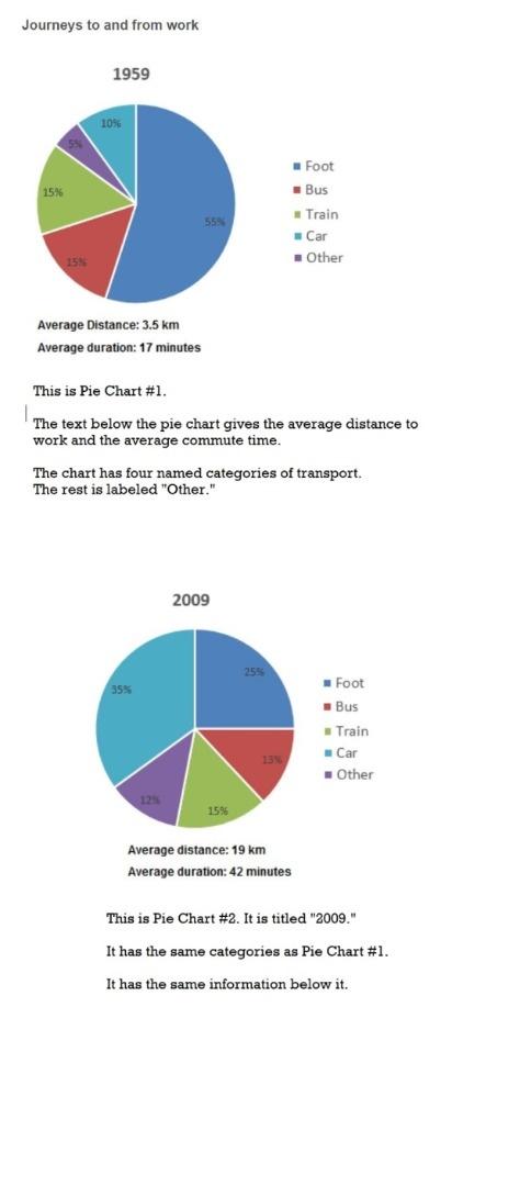 The pie charts show the changes in the proportions for different forms transport which people used to get to their offices and turn back in a European city in 1959 and 2009