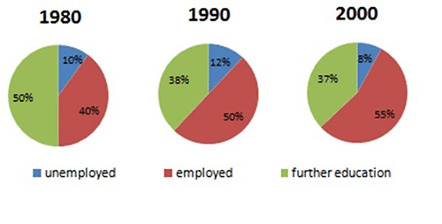 The charts show what Australian school leavers did immediately after leaving secondary school. Summarise the information by selecting and reporting the main features, and make comparisons where relevant.